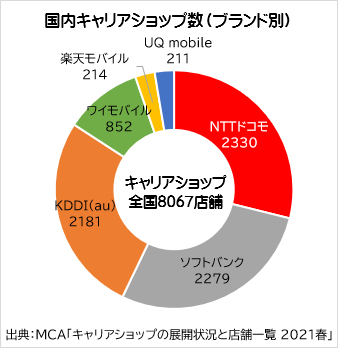 調査結果】キャリアショップ数は全国8067店舗でほぼ横ばい、メイン